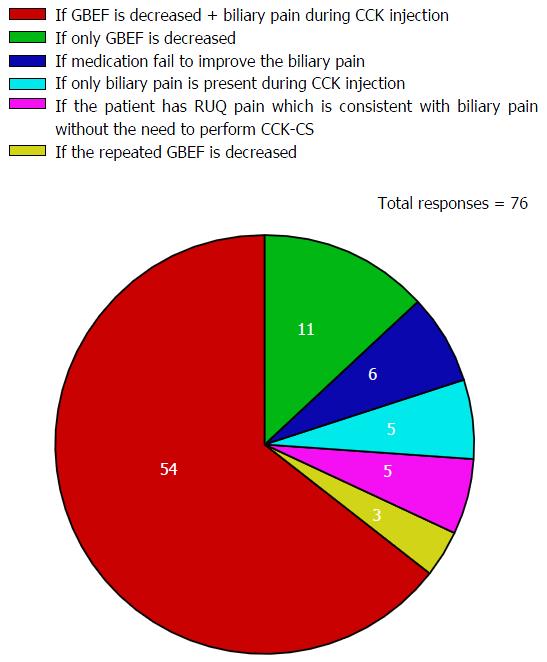 Gallbladder Ejection Fraction Chart