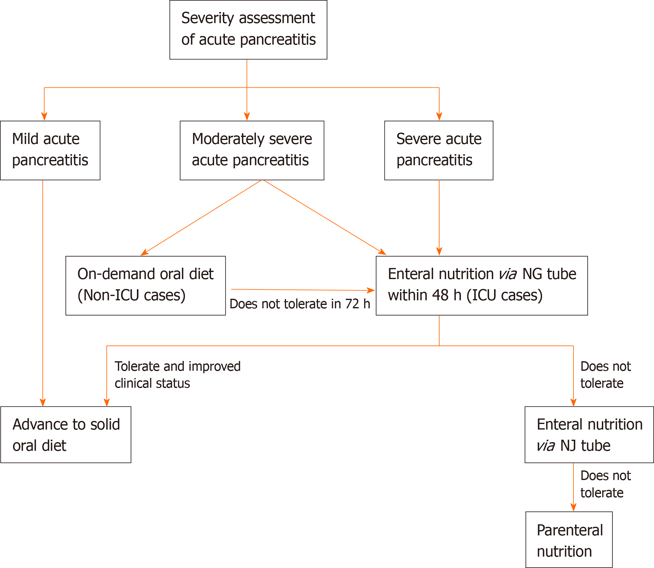 Nutrition Management In Acute Pancreatitis Clinical Practice Consideration