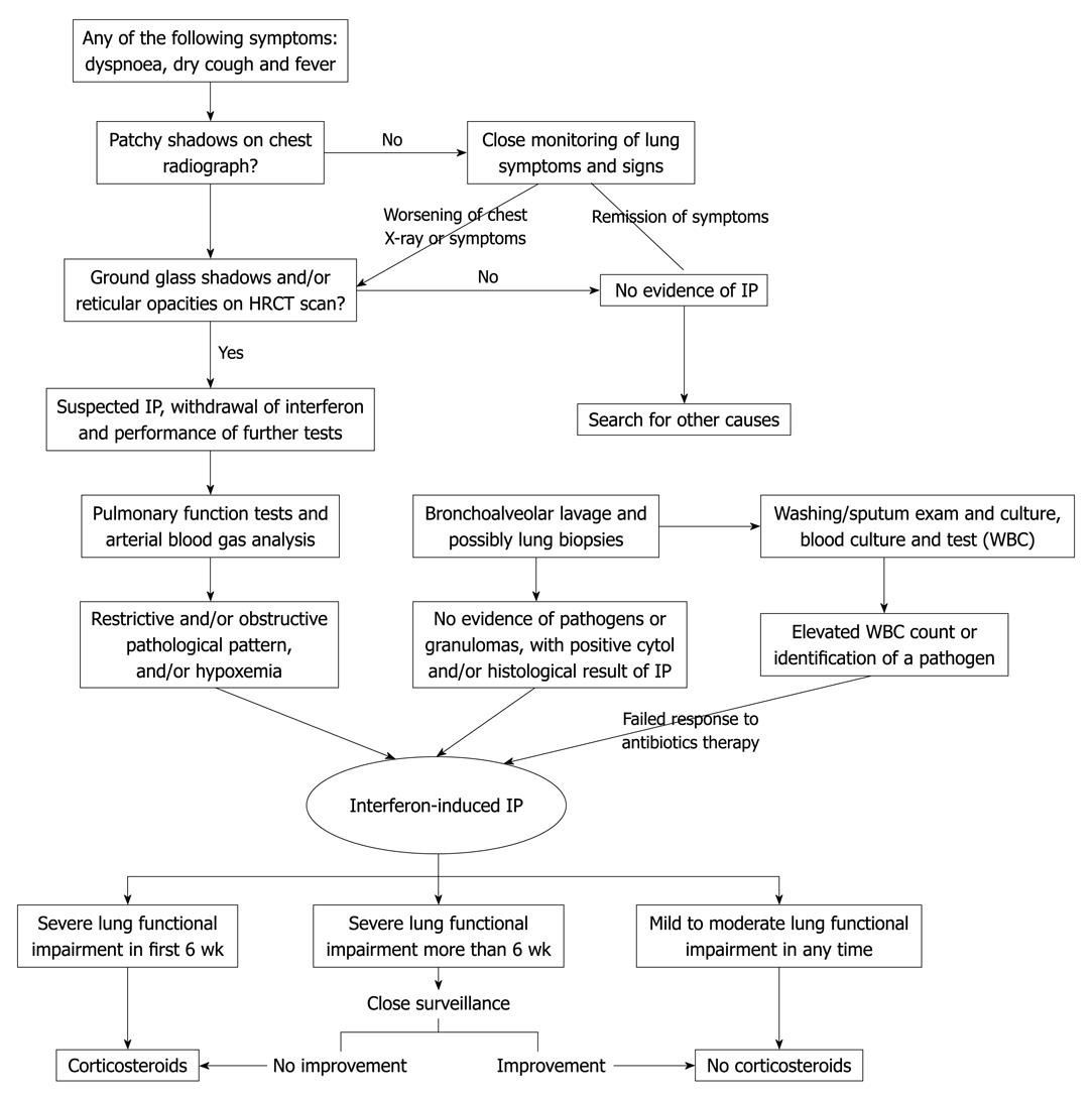 Diagnosis and management of interstitial pneumonitis associated 