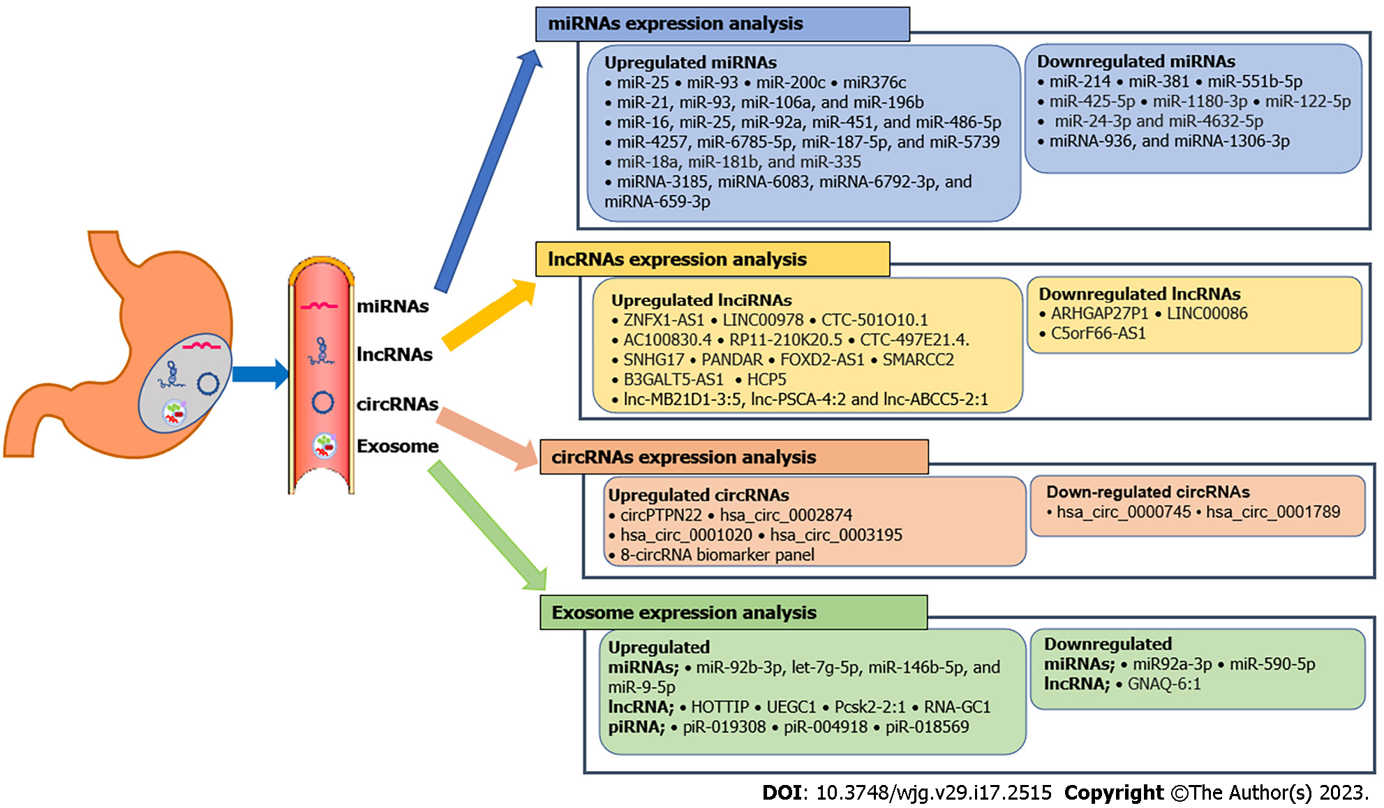 Novel biomarkers for early detection of gastric cancer