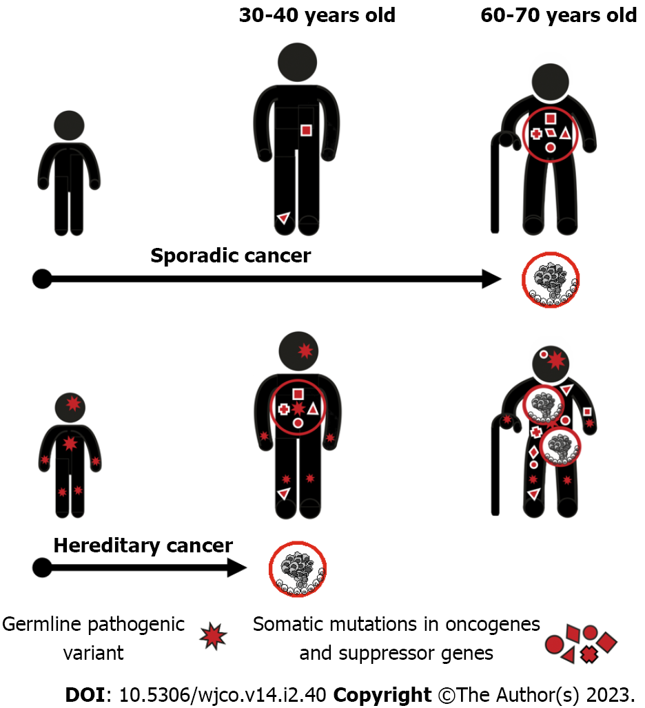 Hereditary cancer syndromes