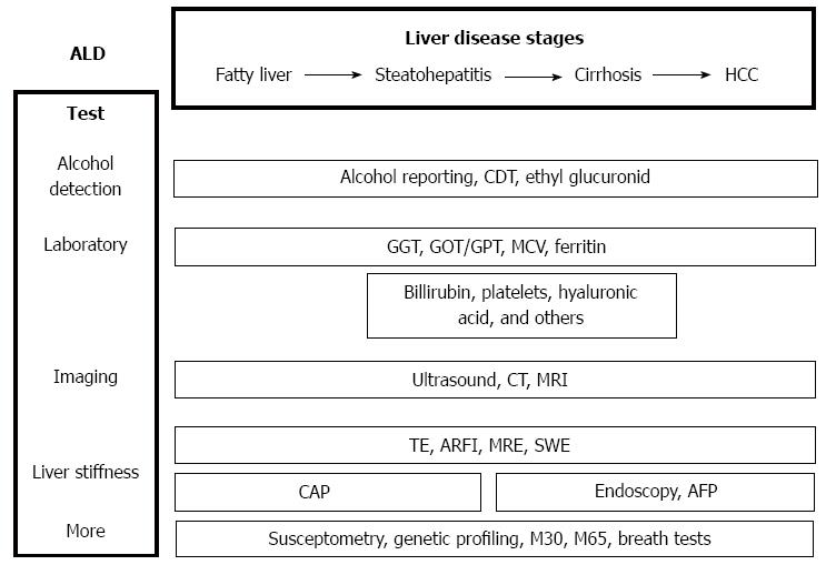Non-invasive diagnosis of alcoholic liver disease