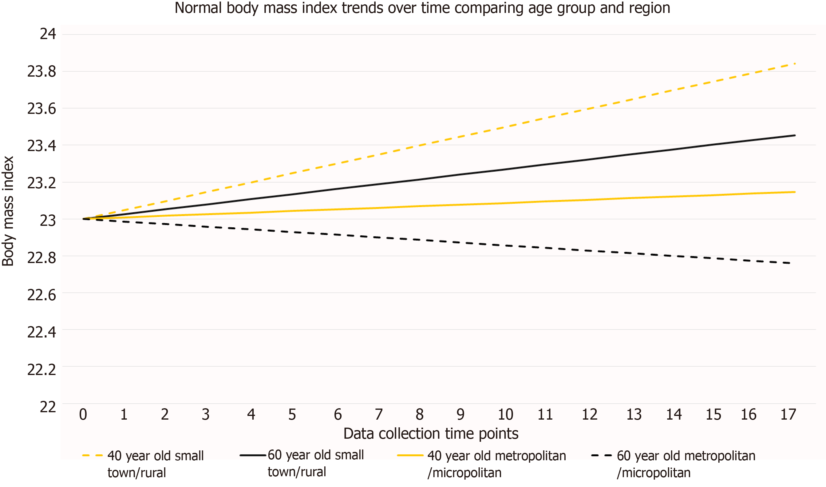 Body Mass Index Trends And Quality Of Life From Breast Cancer