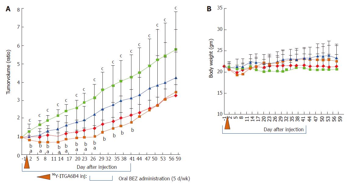 Combined Treatment Of Pancreatic Cancer Xenograft With 90y Itga6b4 Mediated Radioimmunotherapy And Pi3k Mtor Inhibitor