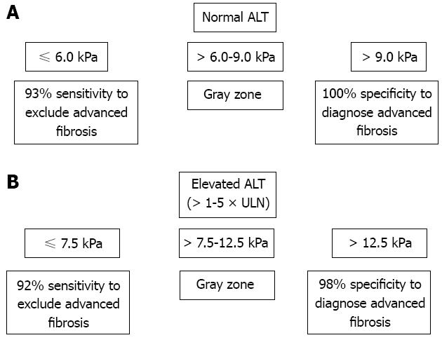 Fibroscan Results Chart