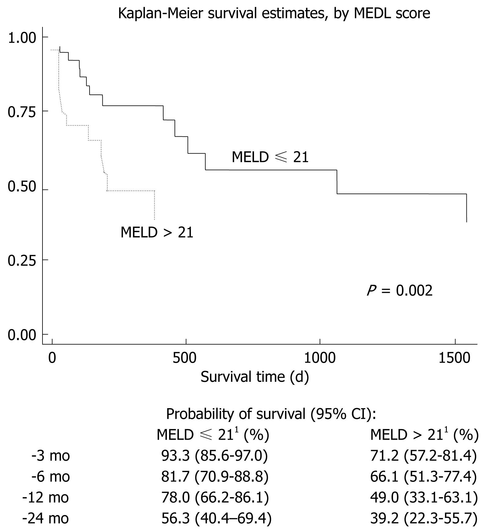 meld score chart from high to low