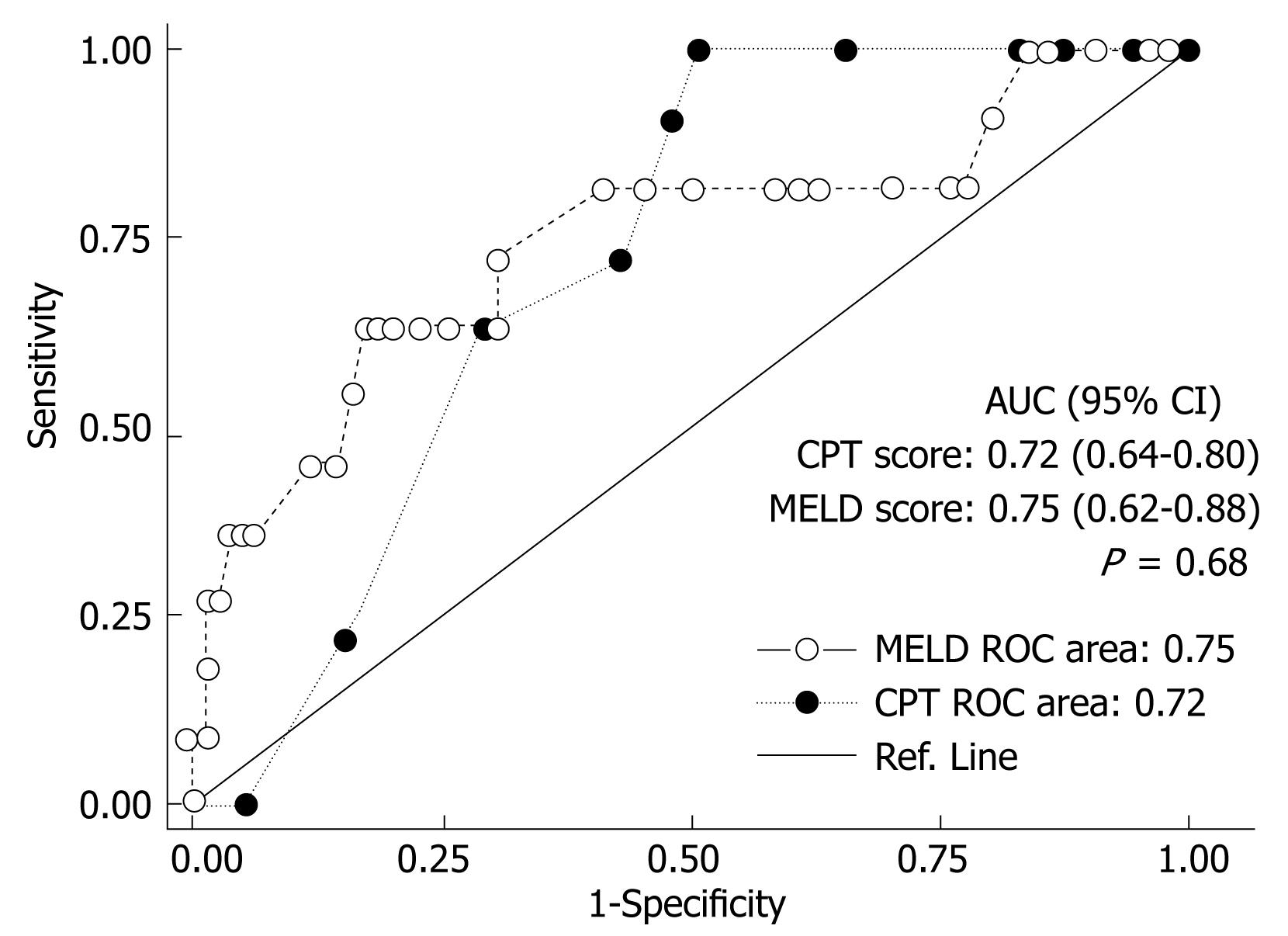 meld score prognosis