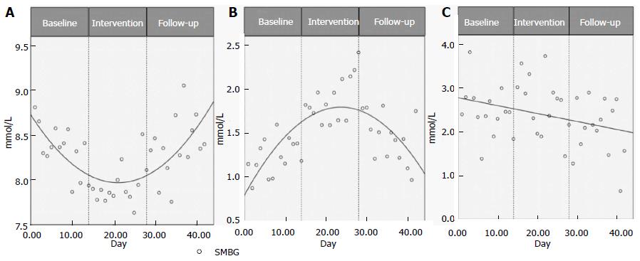 Effects of intermittent fasting on health markers in those with type 2  diabetes: A pilot study