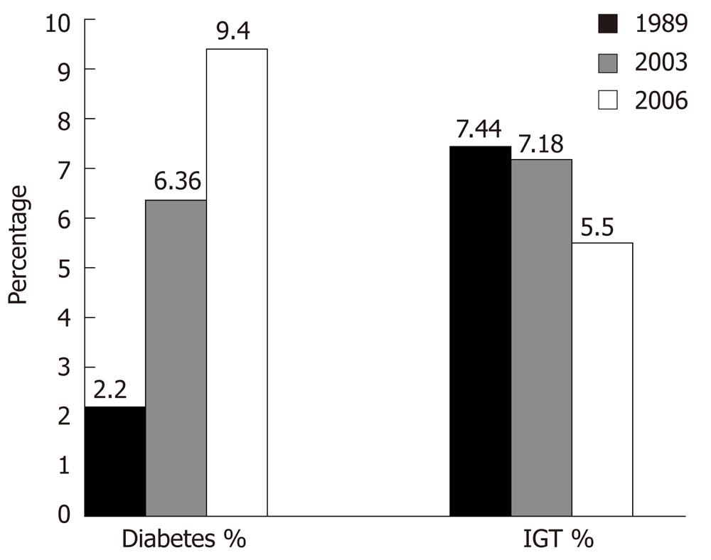 Trends In Prevalence Of Diabetes In Asian Countries