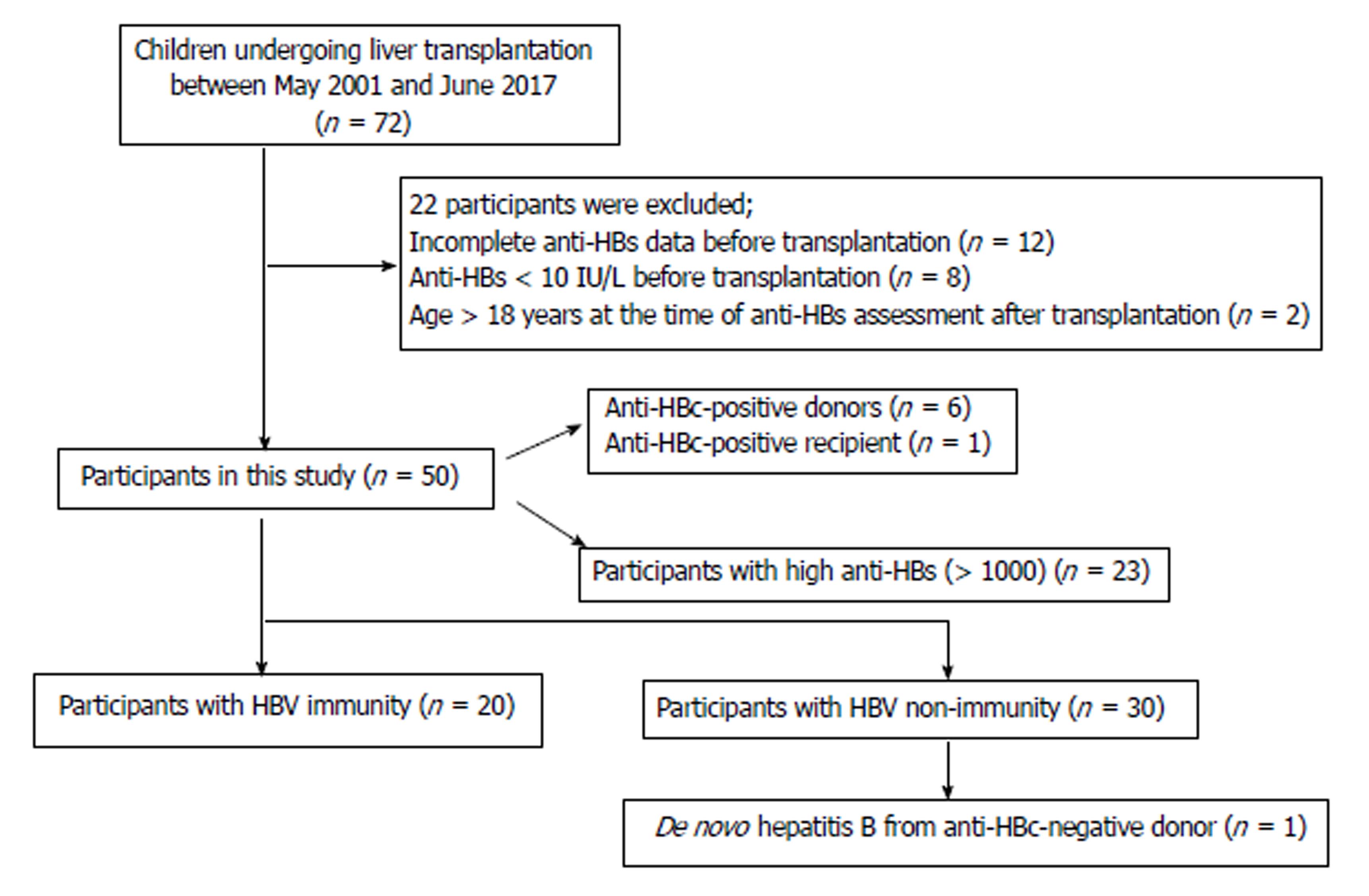 Hepatitis B Testing Chart