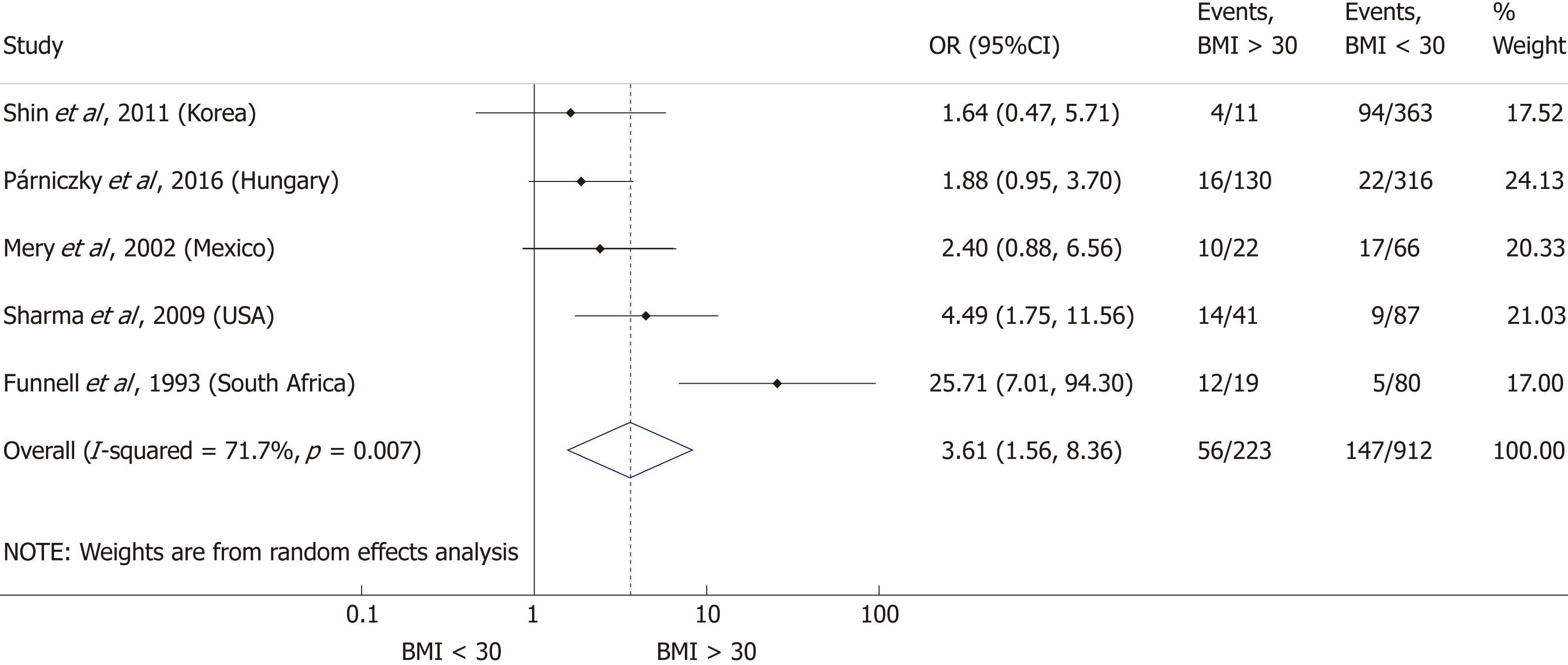 Body Mass Index Correlates With Severity And Mortality In Acute