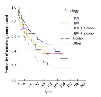 Clinical outcomes of compensated and decompensated cirrhosis A