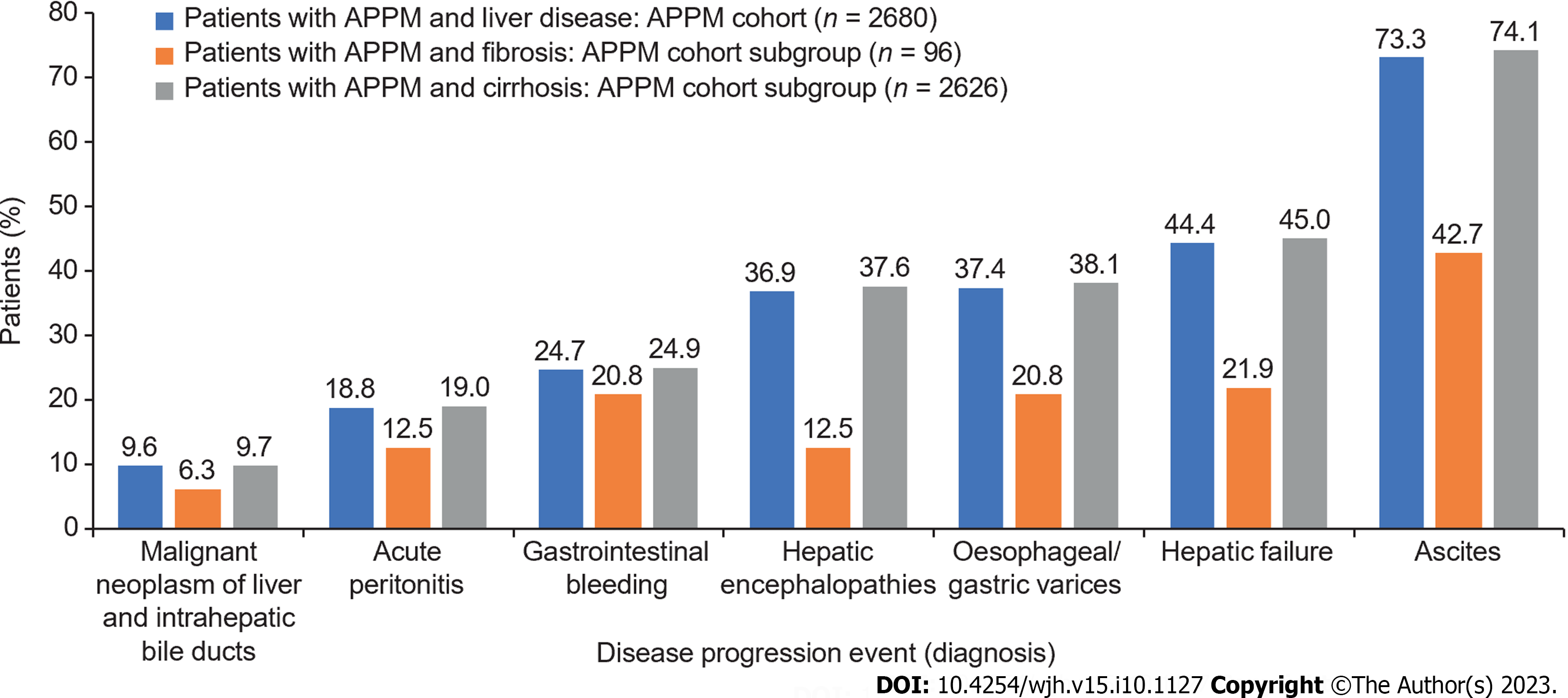 Liver disease epidemiology and burden in patients with alterations 