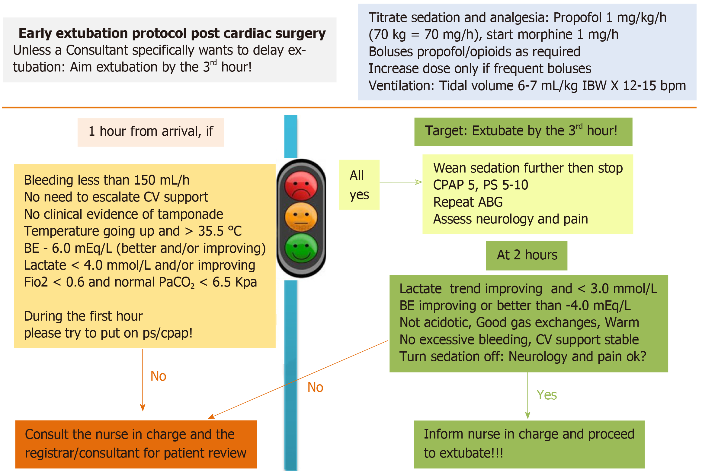 Implementation Of A Nurse Led Protocol For Early Extubation After
