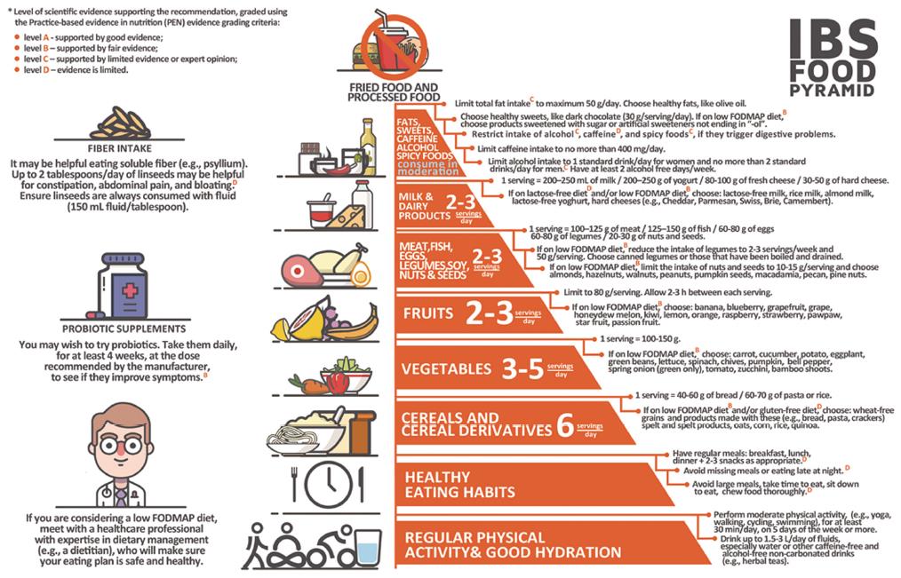 Ibs Food Chart