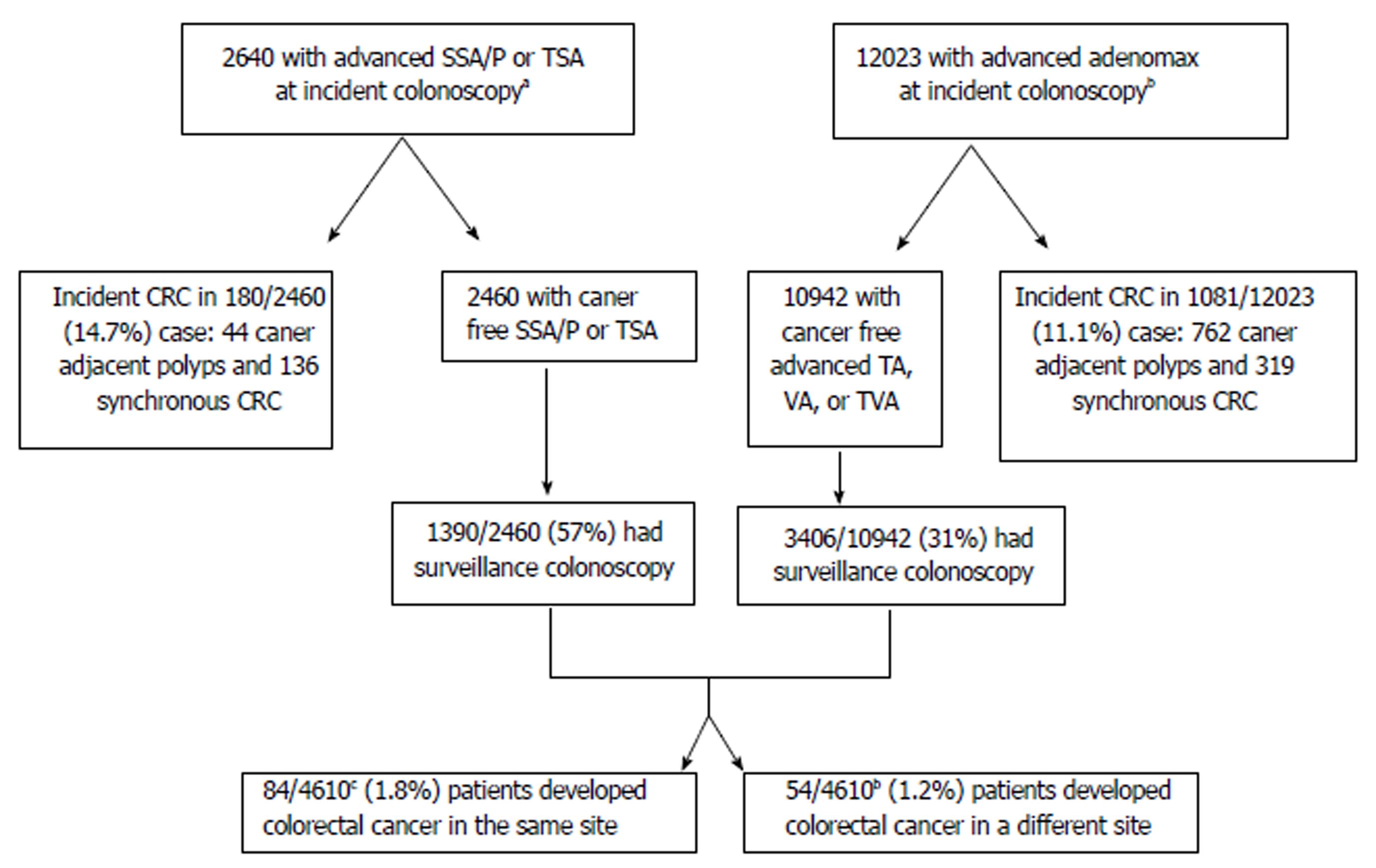 Colonoscopy surveillance for high risk polyps does not