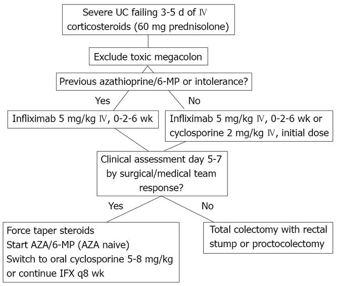 Treatment Of Severe Steroid Refractory Ulcerative Colitis