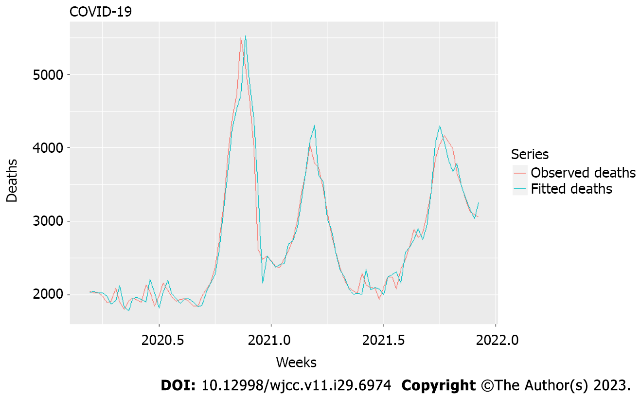 Applications of time series analysis in epidemiology