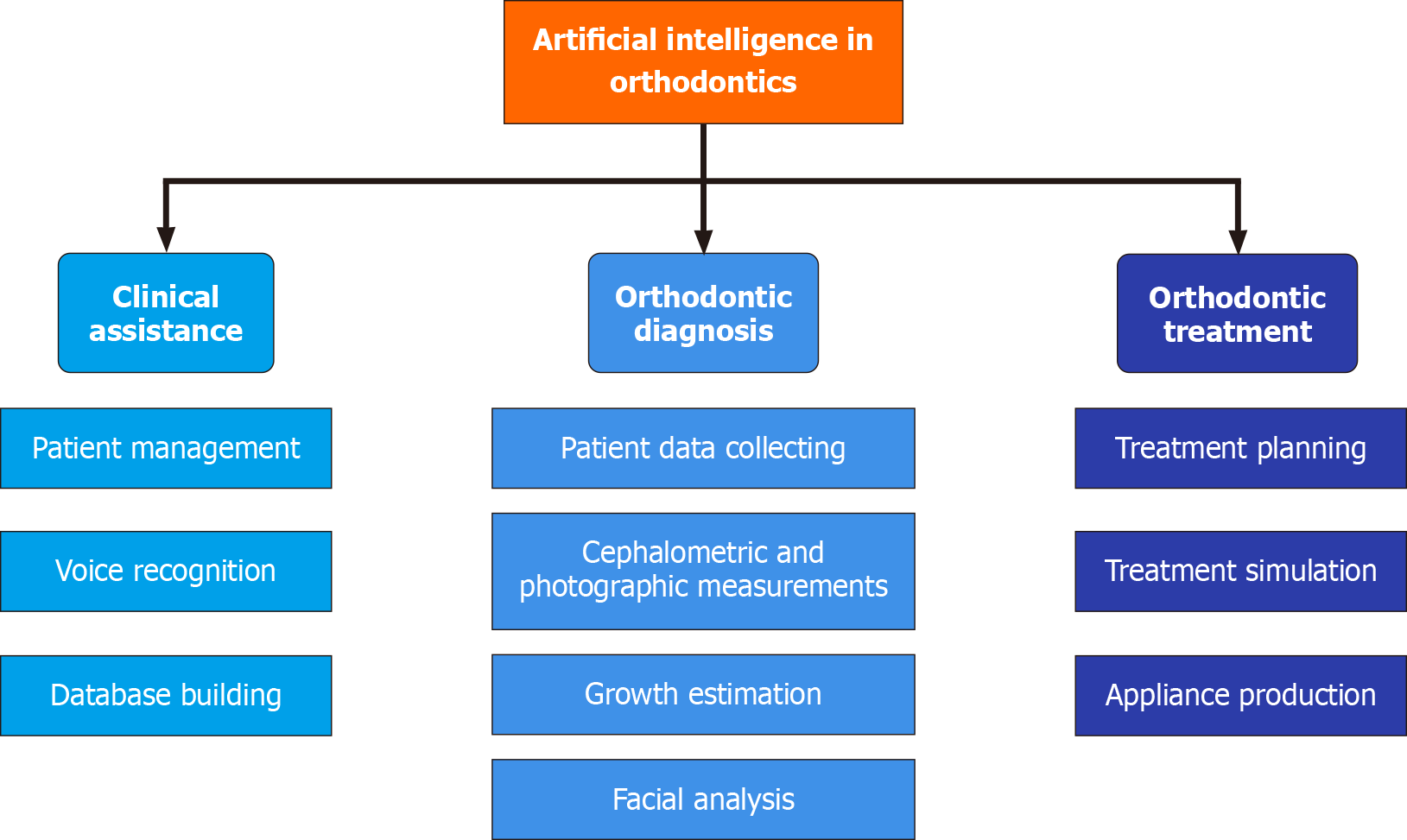 Artificial intelligence in revolutionizing orthodontic practice