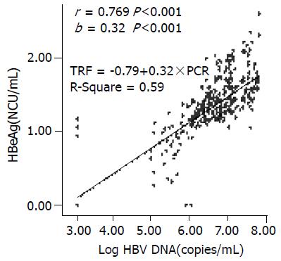 二十岁以下慢性hbv感染者hbv Dna与hbeag的定量关系