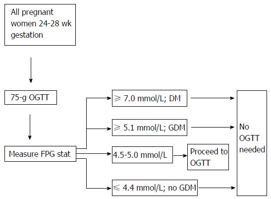 Glucose Tolerance Test Results Chart