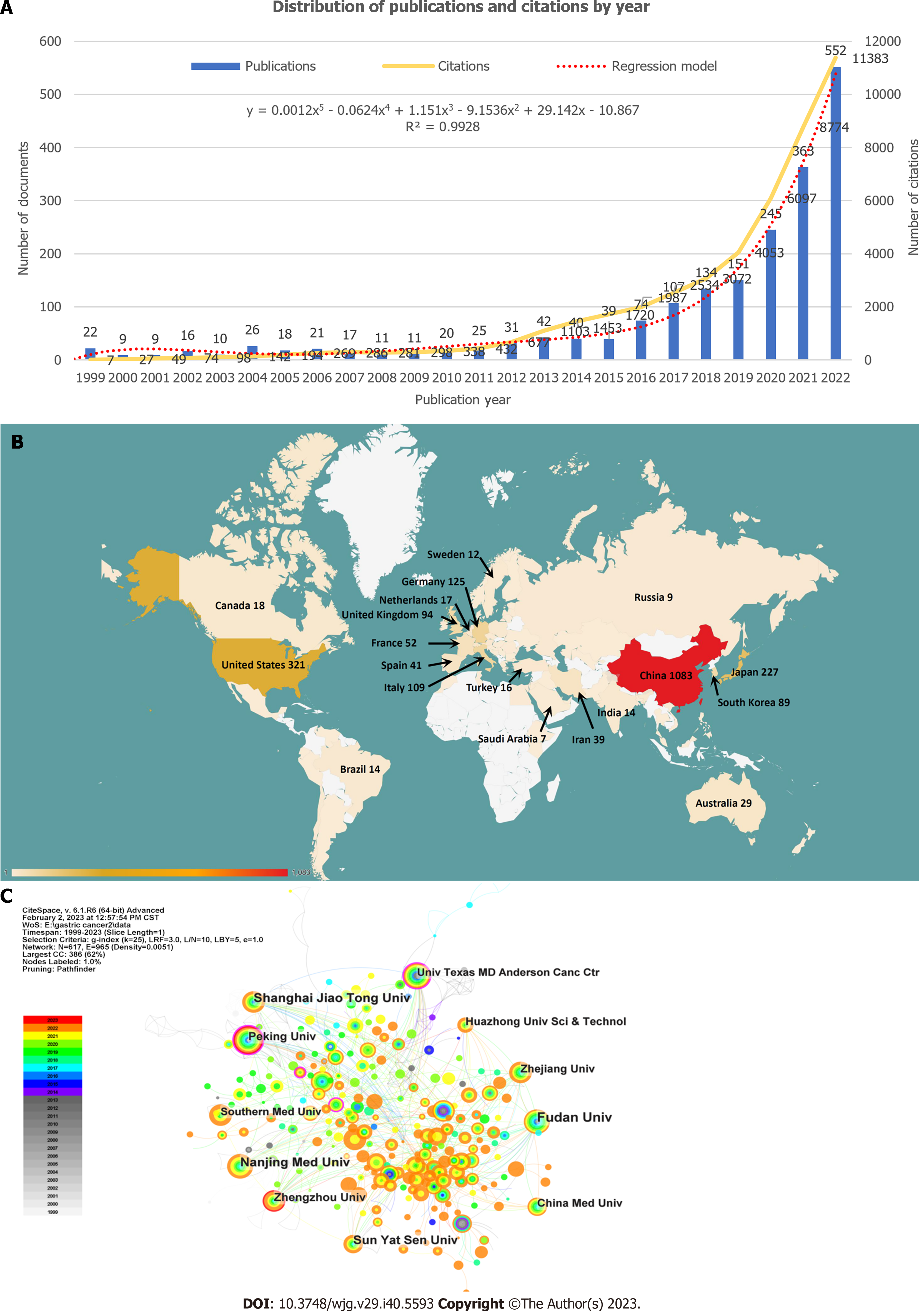 Distribution of the publications with different numbers of citations