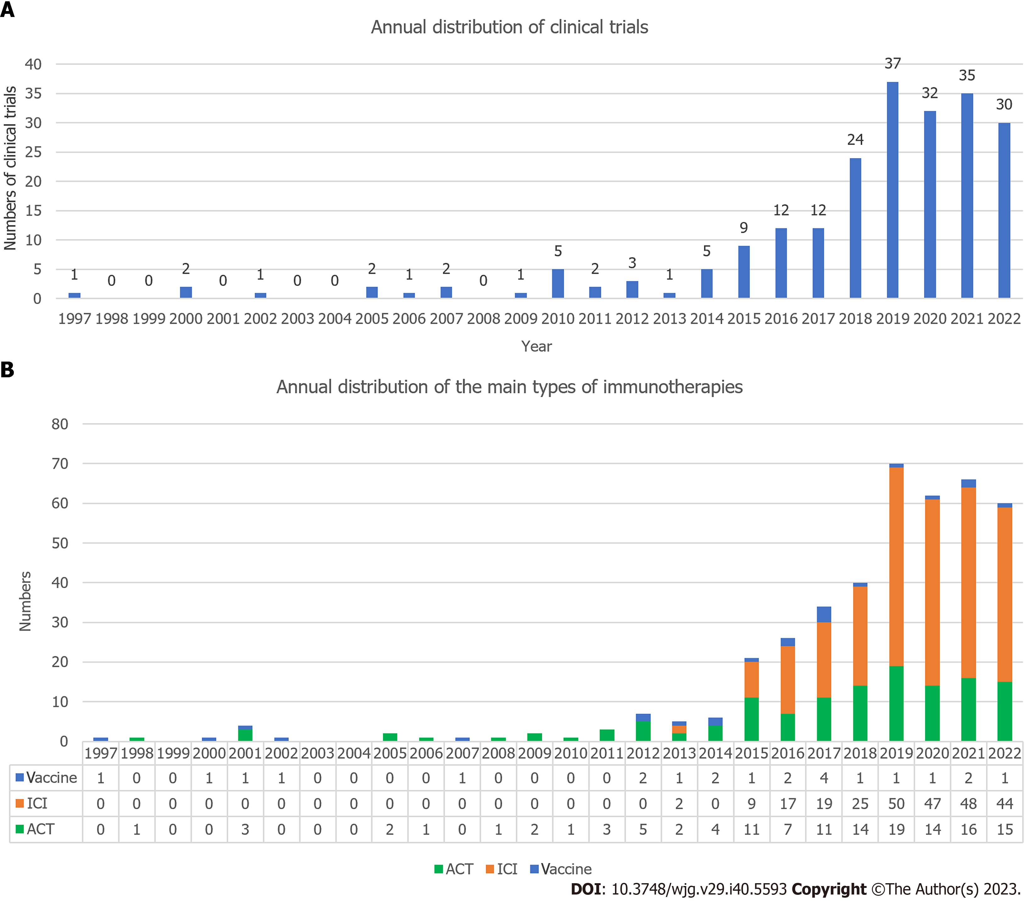 Advances and key focus areas in gastric cancer immunotherapy: A  comprehensive scientometric and clinical trial review (1999-2023)