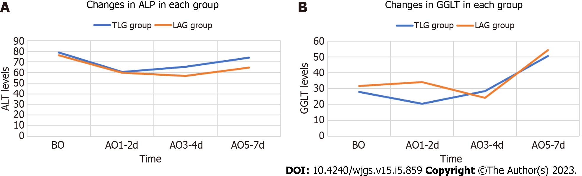 Comparison of liver function before and after PTCD in three groups