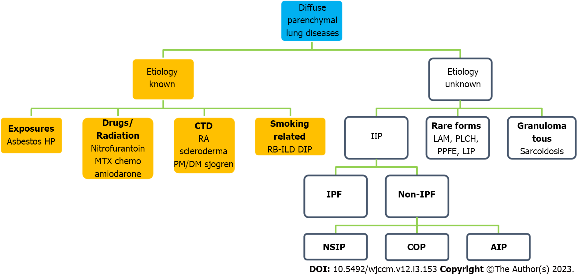 interstitial lung disease classification