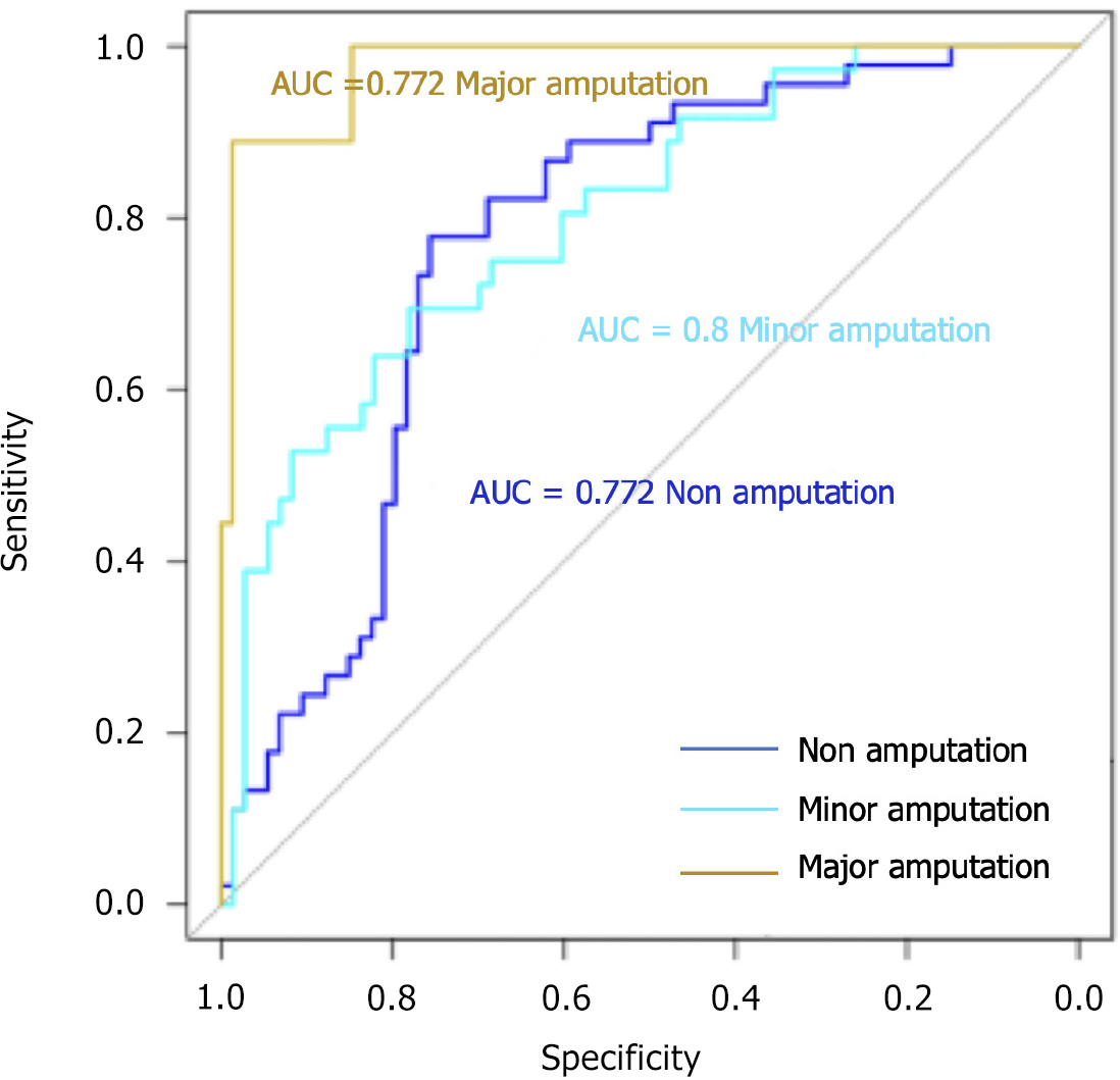 Predictive model and risk analysis for outcomes in diabetic foot ulcer ...