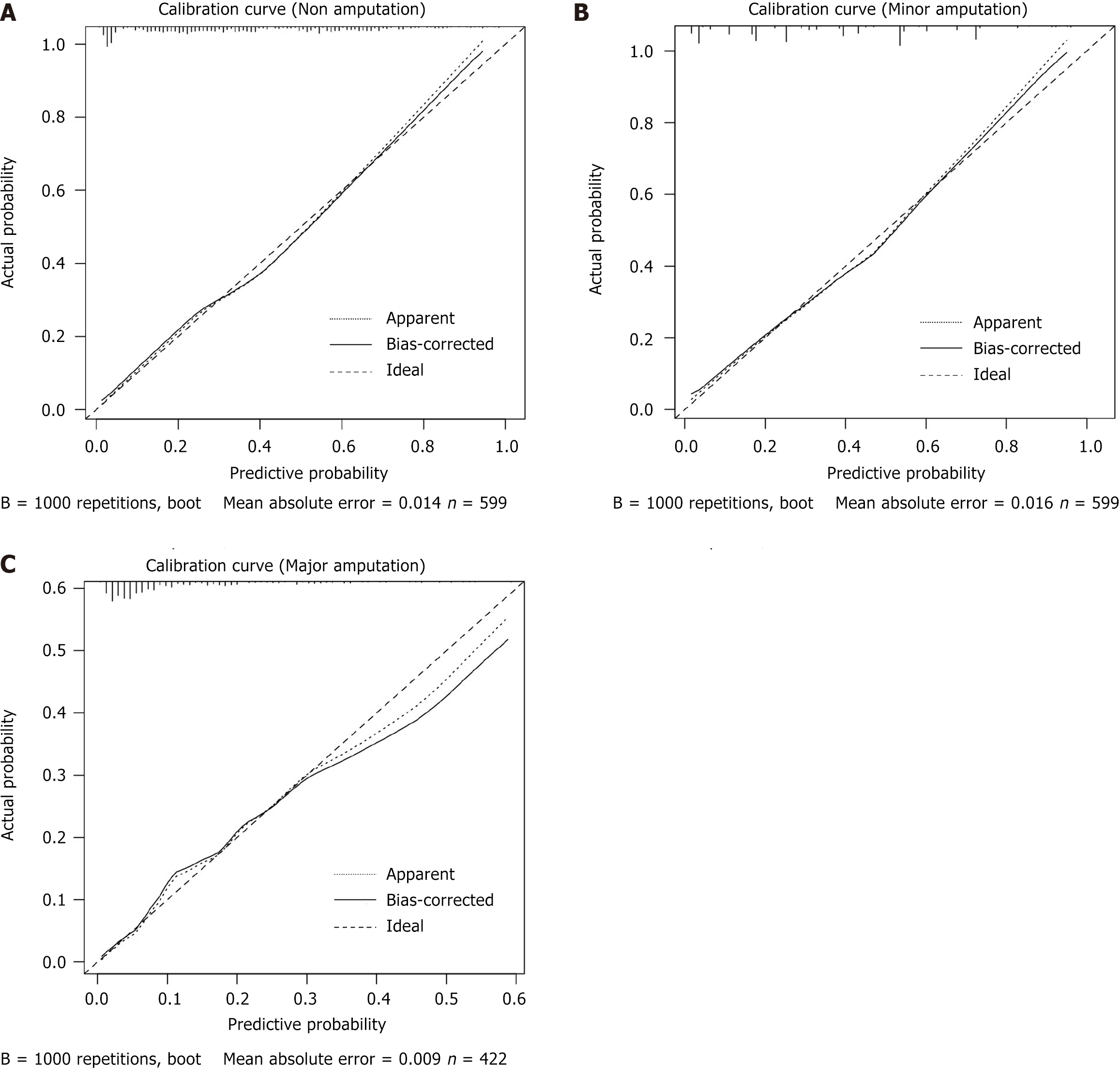 Predictive model and risk analysis for outcomes in diabetic foot ulcer ...