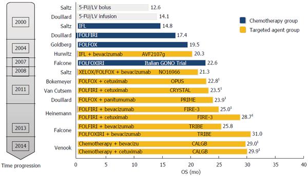 Cetuximab, irinotecan and fluorouracile in fiRst-line treatment of