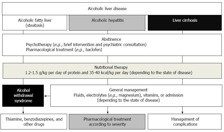 Alcoholic Liver Disease Treatment