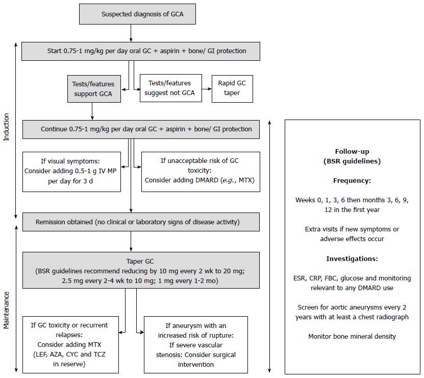 Giant Cell Arteritis Current Treatment And Management