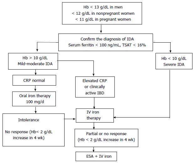 IV Iron Treatment for Iron Deficiency