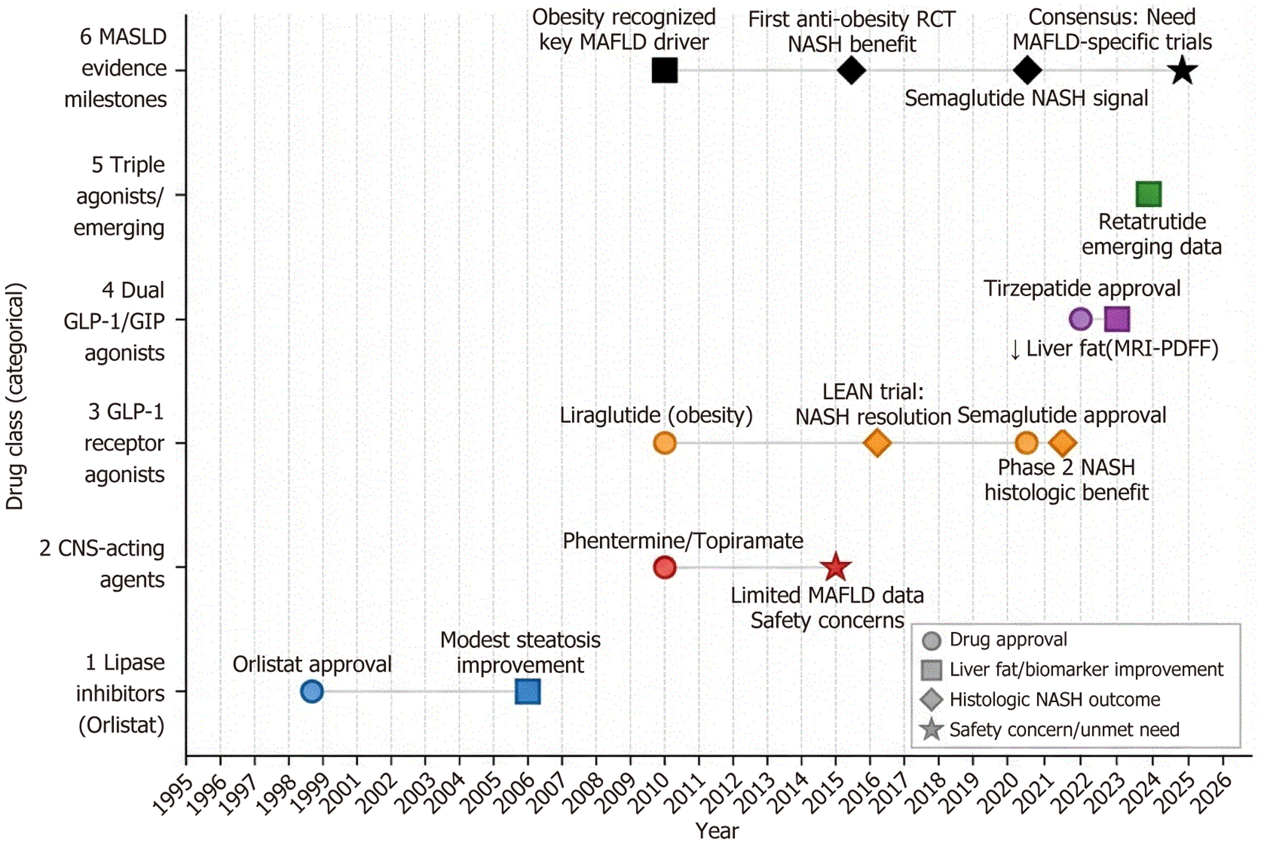 Anti-obesity medications, the new frontiers in metabolic  dysfunction-associated fatty liver disease: Efficacy, limitations, and  future directions