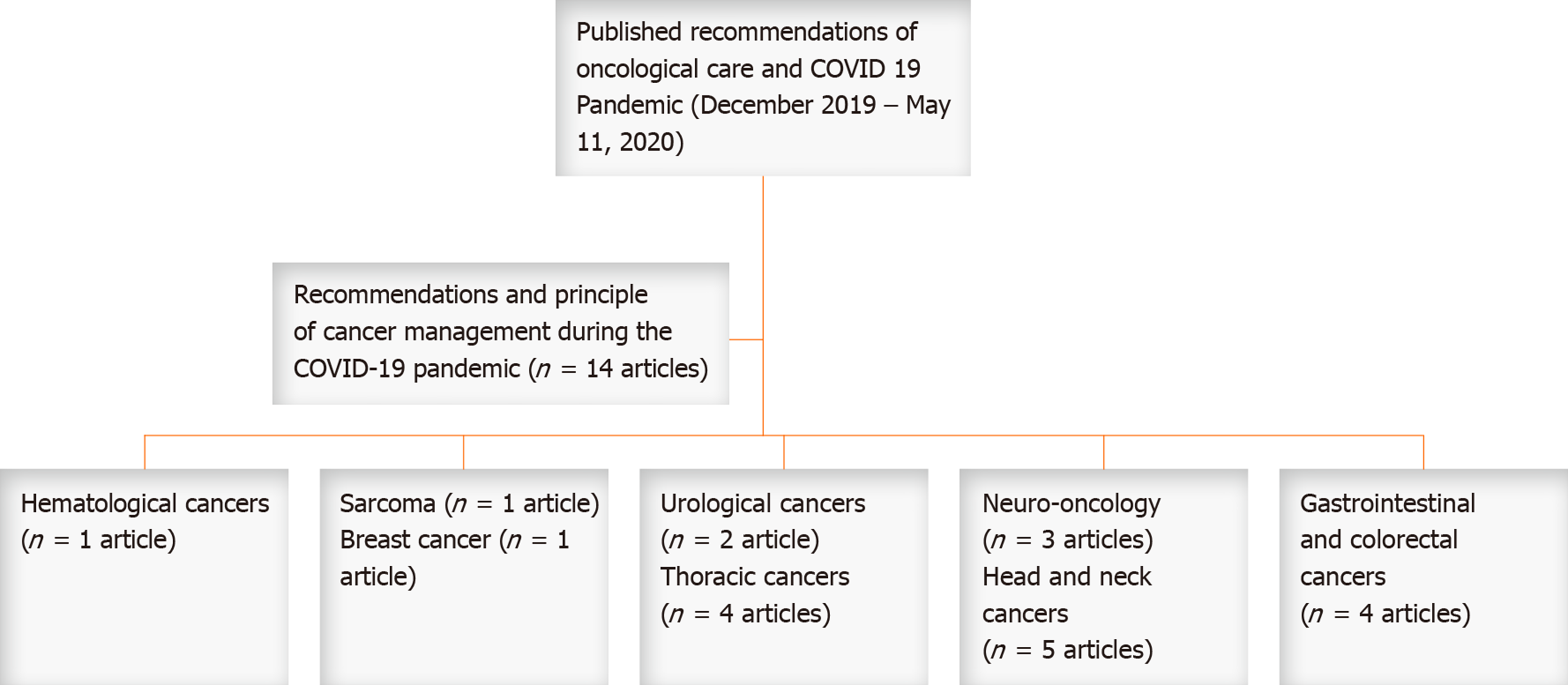 Management of cancer patients during the COVID-19 pandemic: A comprehensive  review