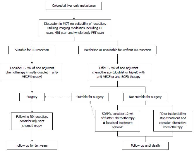 Colorectal Cancer With Liver Metastases Neoadjuvant Chemotherapy Surgical Resection First Or Palliation Alone