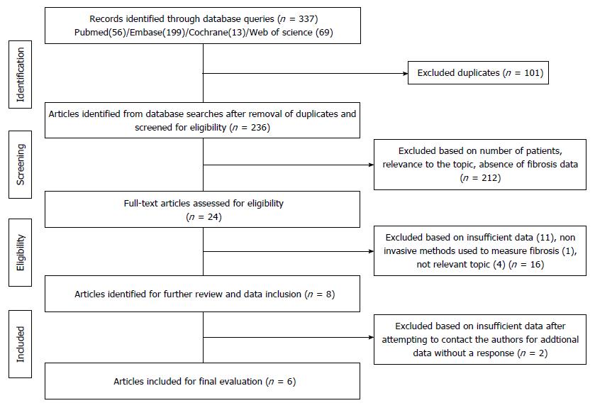 Vitamin D Levels Do Not Predict The Stage Of Hepatic