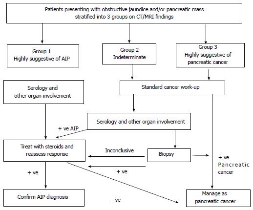Review Of The Diagnosis Classification And Management Of Autoimmune Pancreatitis