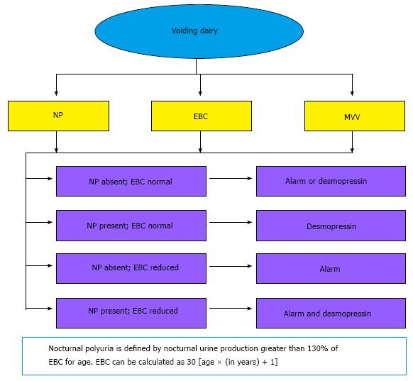 Bedwetting Reward Chart