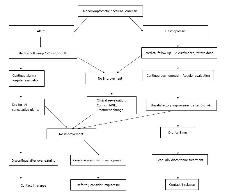 Bedwetting Chart