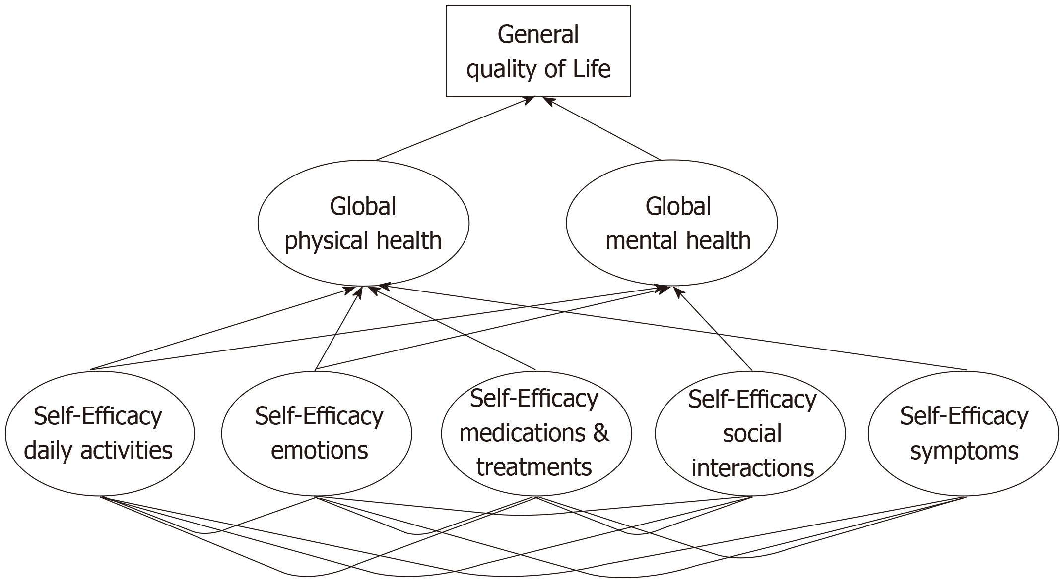 Self Efficacy For Managing Hypertension And Comorbid Conditions