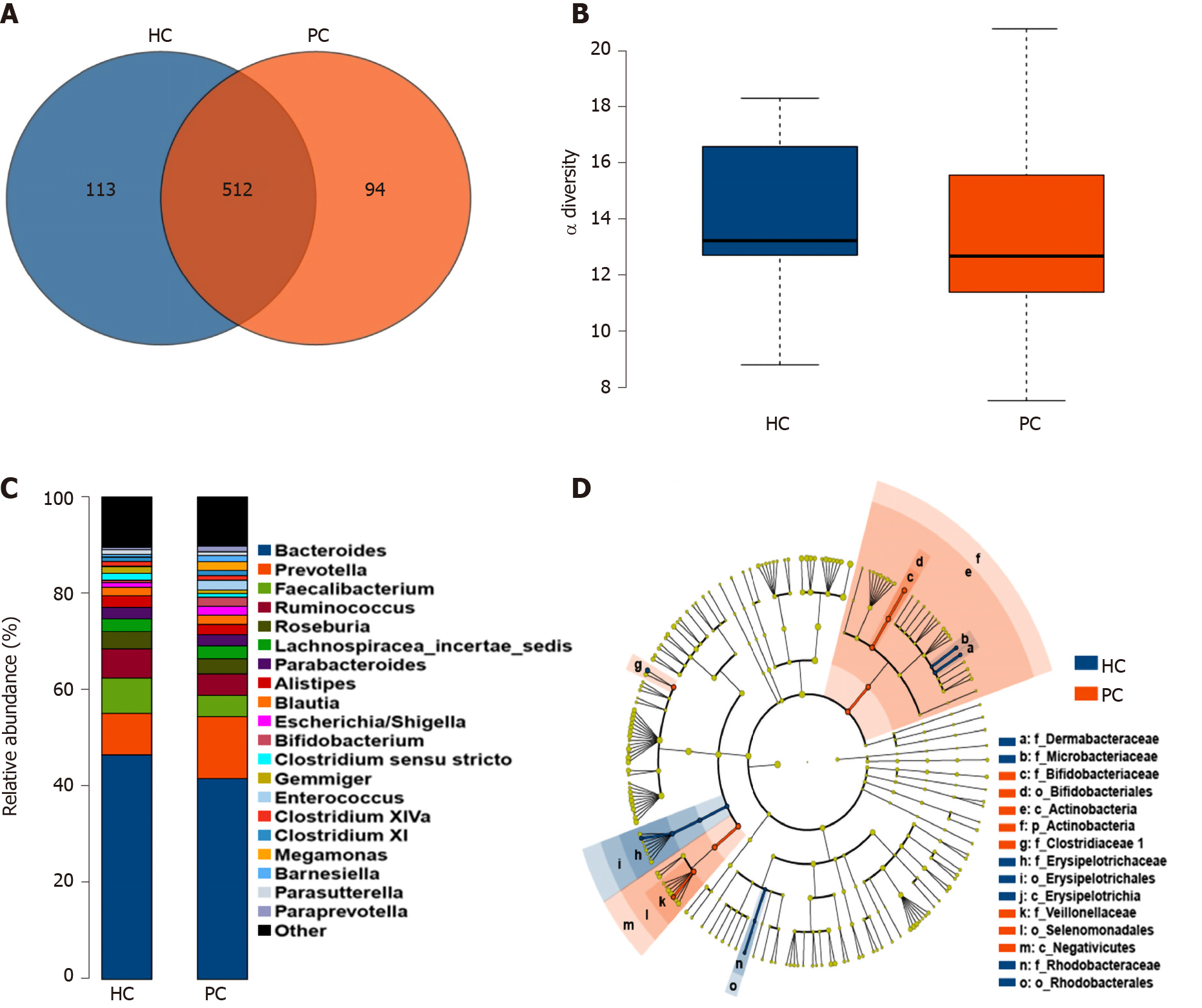 Changes In Gut Microbiota Composition And Diversity Associated With Post Cholecystectomy Diarrhea