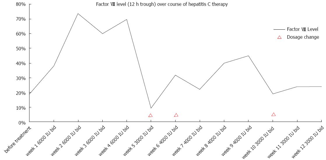 Hemophilia Charts And Graphs