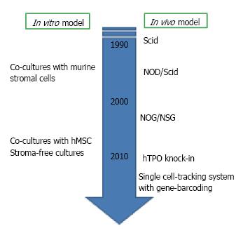 Early B Lymphocyte Development: Similarities And Differences In Human ...