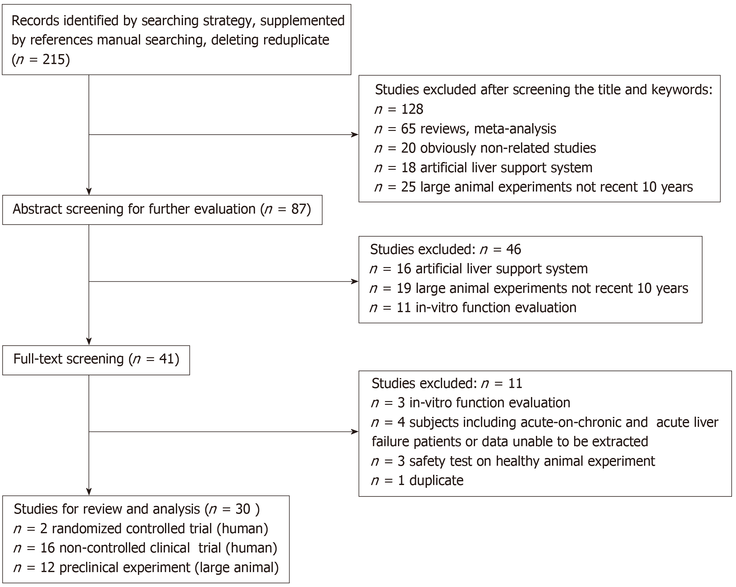 Flow Chart Systematic Review