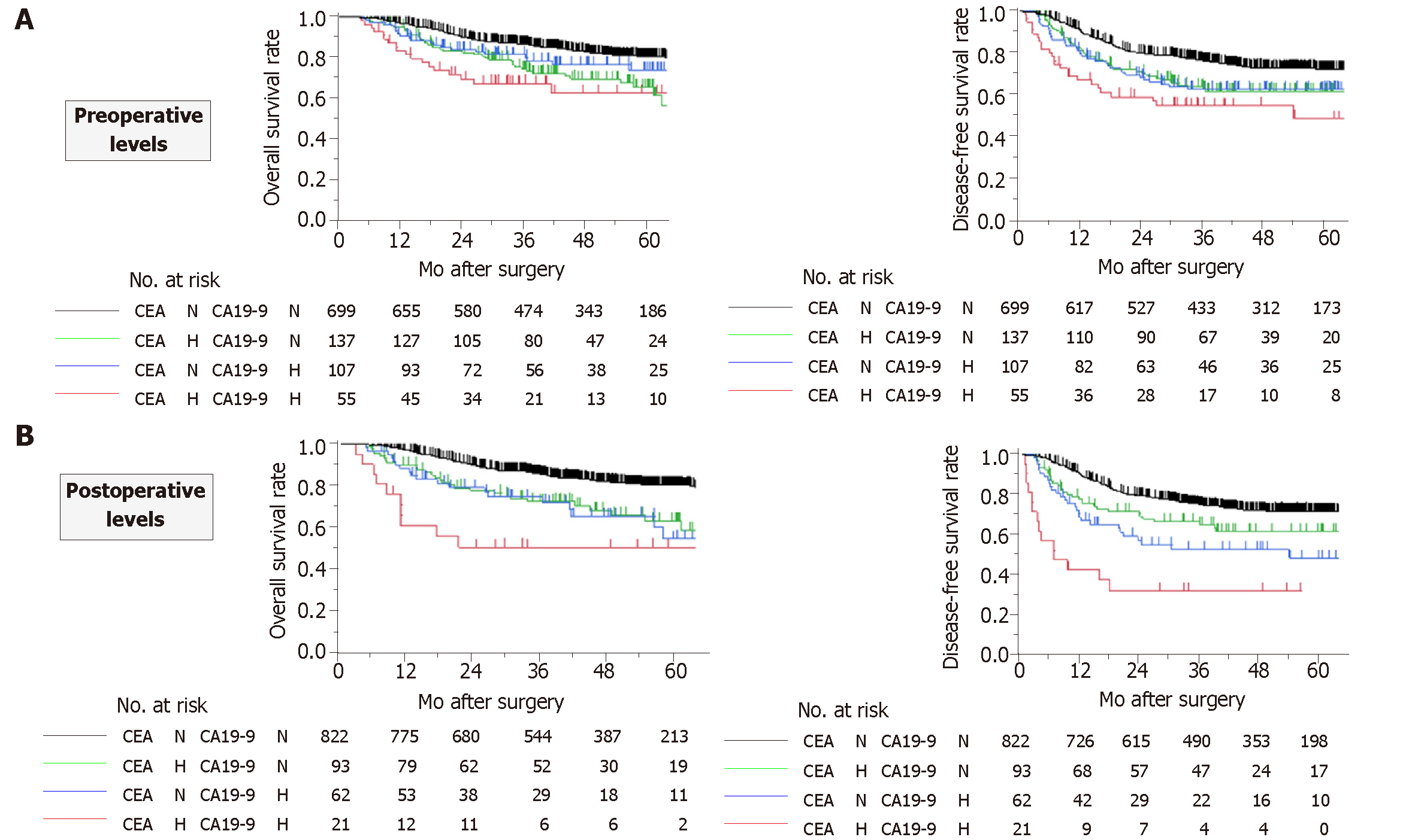 Prognostic Significance Of Perioperative Tumor Marker Levels In