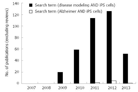 Stem Cell Research Statistics