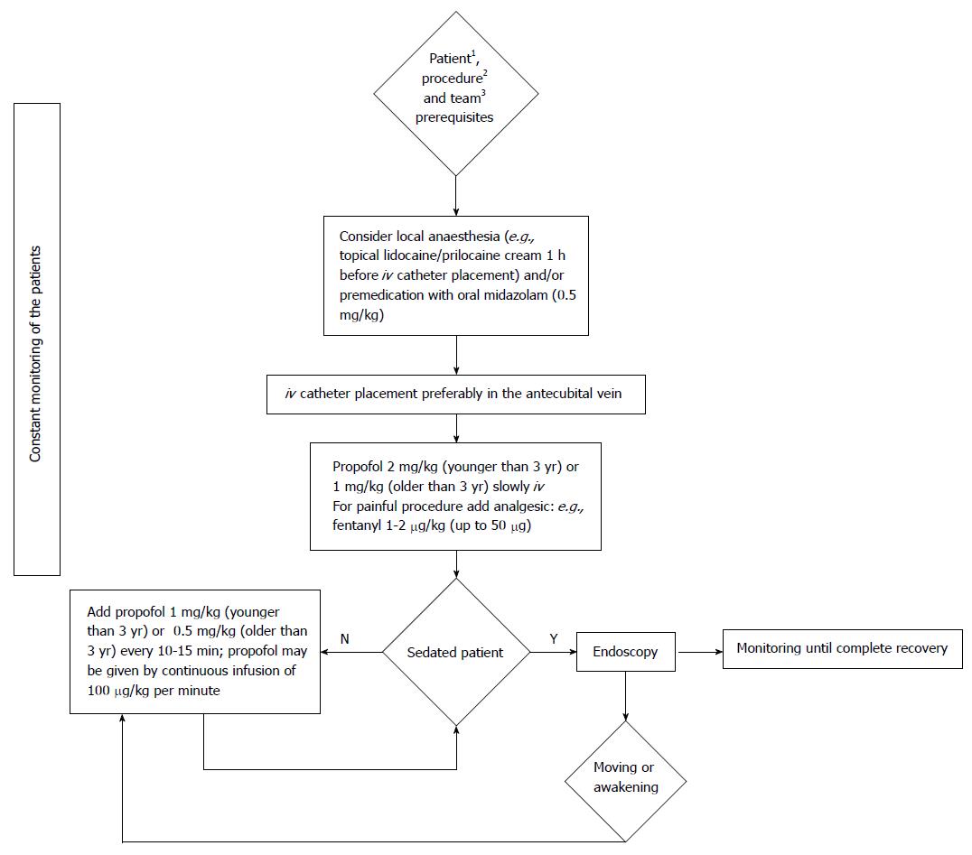 Sedation Score Chart